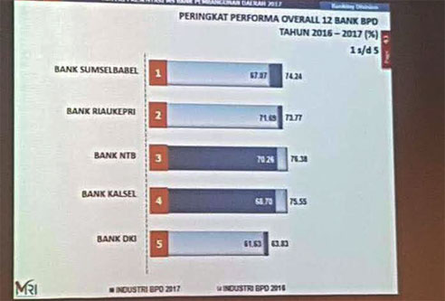 Bank Riau Kepri Raih Peringkat Dua Nasional Untuk Service Exellence