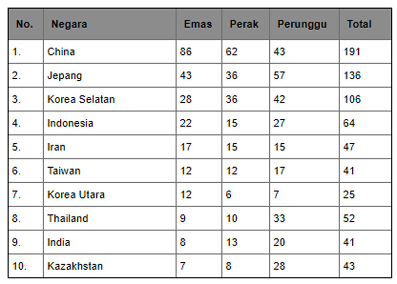 Klasemen Perolehan Medali Hari Ini: Indonesia Salip Iran