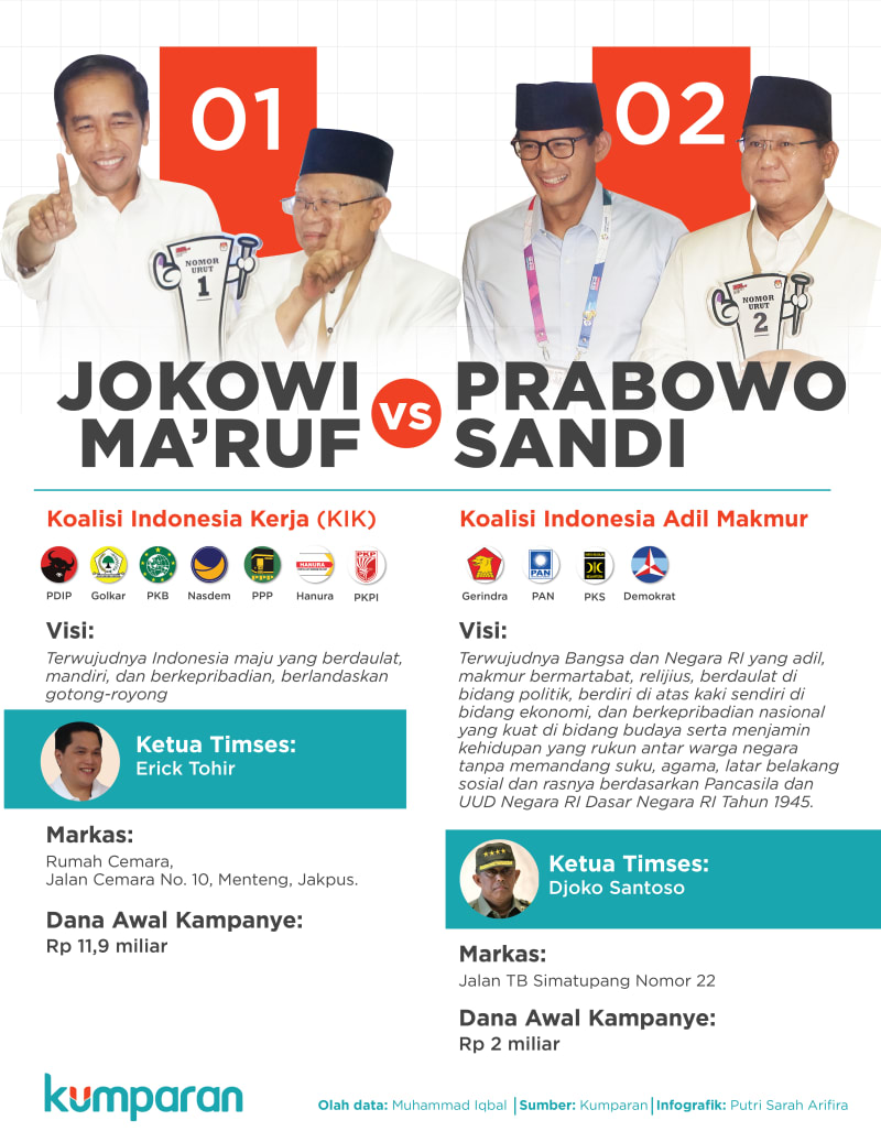 Visi Misi Jokowi-Ma’ruf 35 Halaman, Prabowo-Sandi 15 Halaman