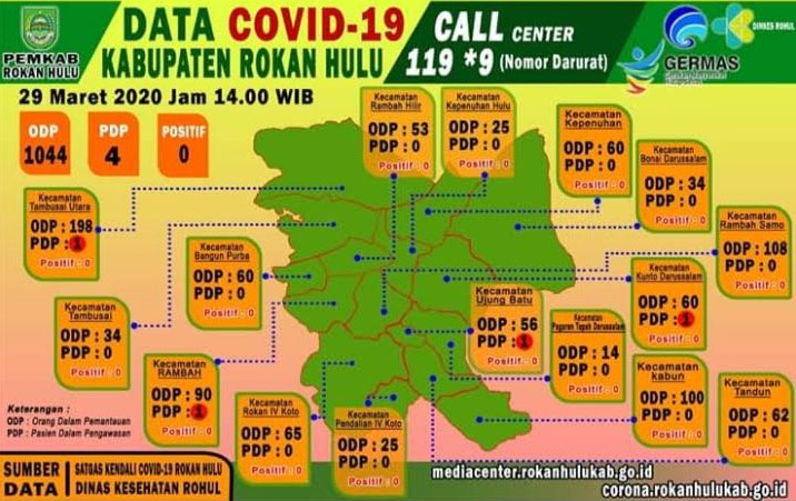Warga Positif Nihil, OPD di Rohul Meningkat Dipicu Pelajar Pulang Kampung