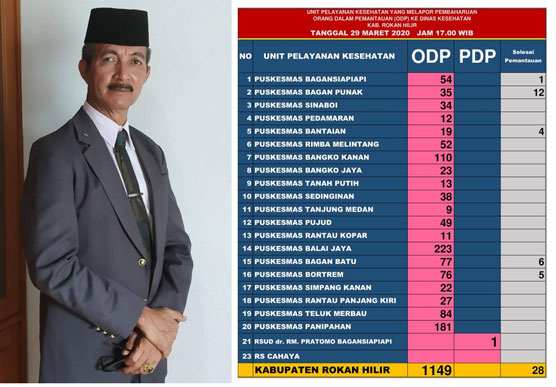 1149 ODP, Rohil, 1 PDP Dirawat di RSUD Pratomo