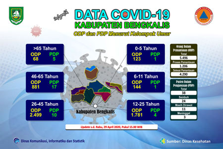 Bertambah 1 warga Bukit Batu , Jumlah PDP di Kabupaten Bengkalis Jadi 38 Orang