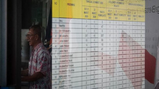 Update Corona 19 April: 6.575 Positif, 582 Meninggal