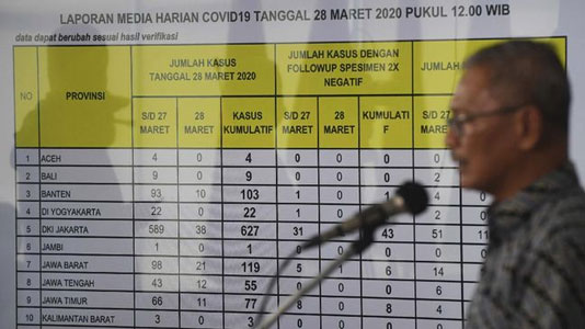 Update Corona 3 Mei: 11.192 Positif, 1.876 Sembuh, 845 Wafat