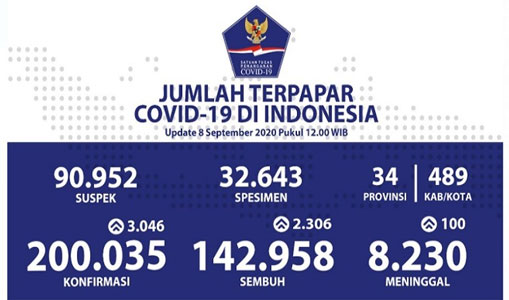 Update 8 September: Bertambah 3.046 Positif Covid-19 Tembus 200.035 Orang