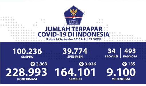 Update 16 September: Rekor Positif Covid-19 Bertambah 3.963 Jadi 228.993 Orang