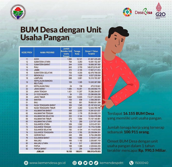 BUMDesa Unit Usaha Pangan di Riau Raih Omset Terbesar di Indonesia