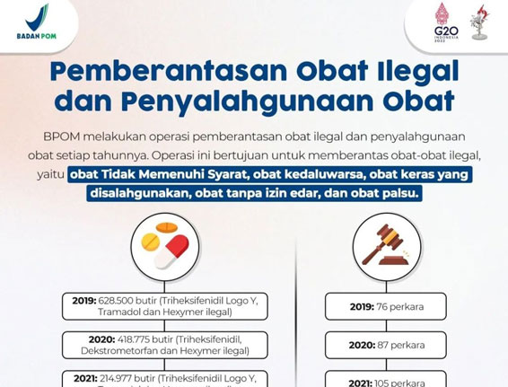 BPOM Takedown 25,6 Juta Obat Tradisional dan Suplemen Berbahaya