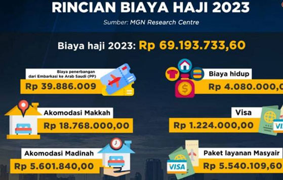 Jemaah Haji Kota Pekanbaru yang Lunasi BIPIH Capai 884