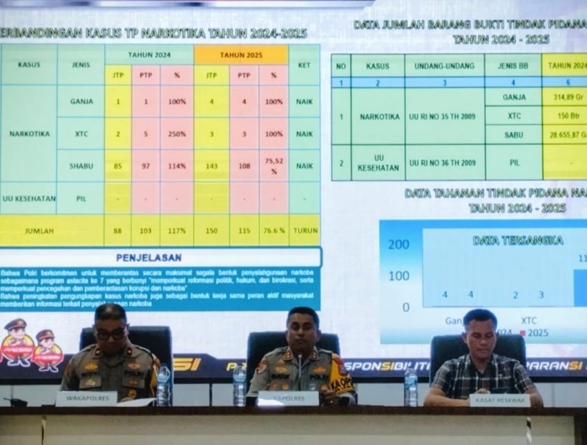 Polres Inhil Gelar Konferensi Pers Refleksi Akhir Tahun 2025, Paparkan Capaian Kinerja