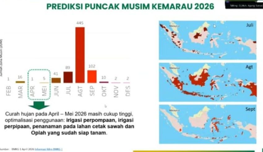 Antisipasi Kemarau Ekstrem, Pemda Diminta Perkuat Mitigasi Kekeringan